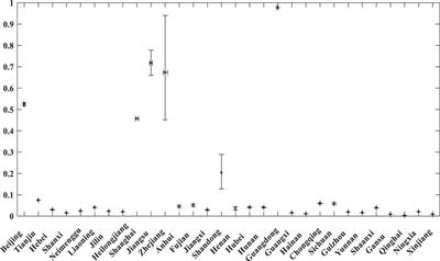 Research on the coupling coordinated development evaluation of China’s provincial technological innovation and financial support based on KGM-MOP